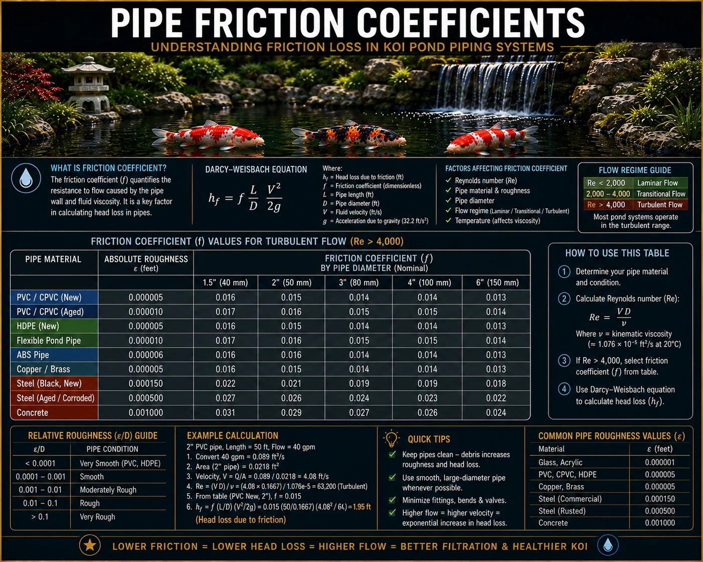 Schedule 40 and Schedule 80 PVC pipe friction and laminar flow resistance comparison
